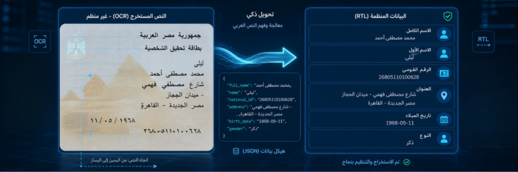 Two side-by-side UI cards: Arabic name rendered incorrectly without dir=rtl versus correctly with dir=rtl and Cairo font